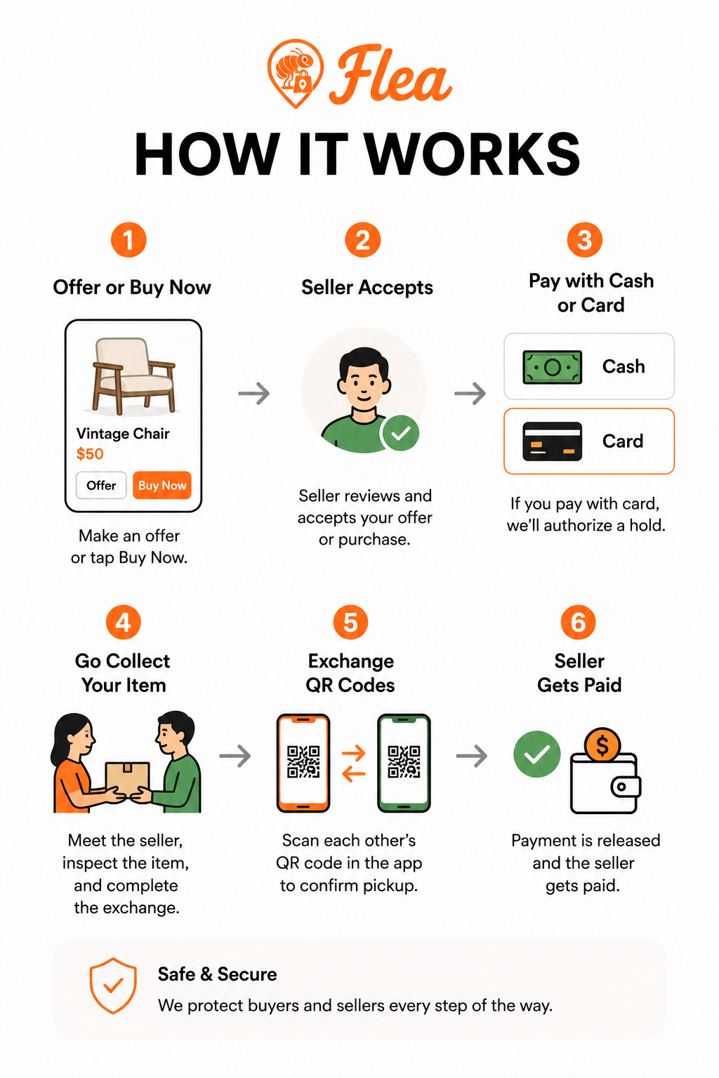 How Flea card payments work from offer through QR-code pickup confirmation and seller payout